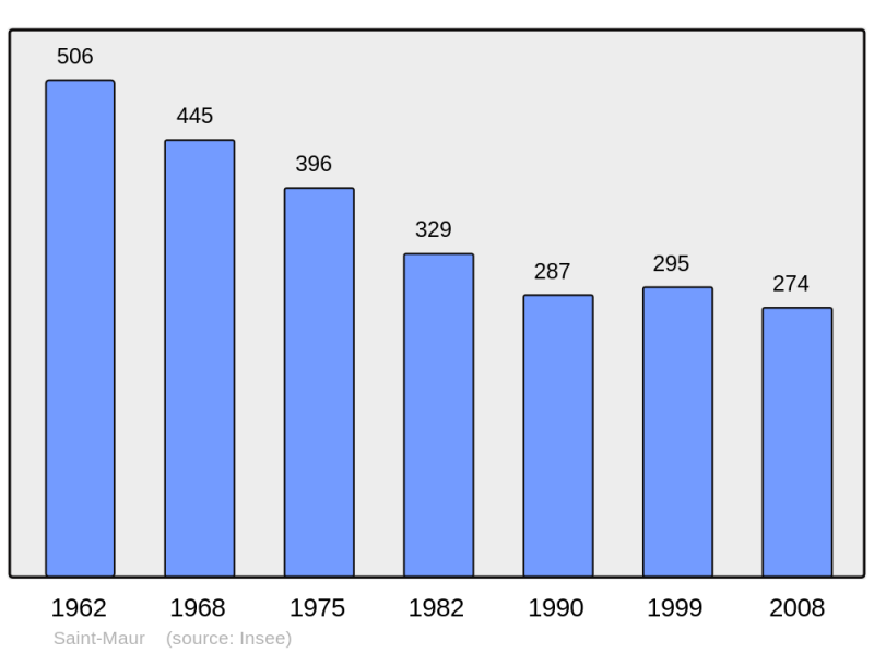 Soubor:Population - Municipality code 18225.png