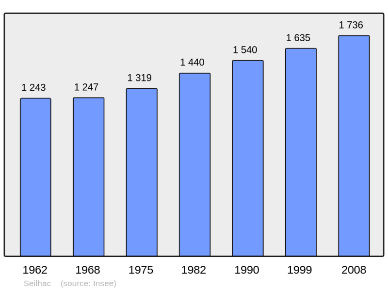 Soubor:Population - Municipality code 19255.png