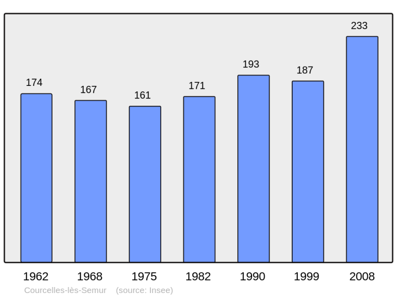 Soubor:Population - Municipality code 21205.png