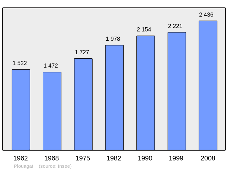 Soubor:Population - Municipality code 22206.png