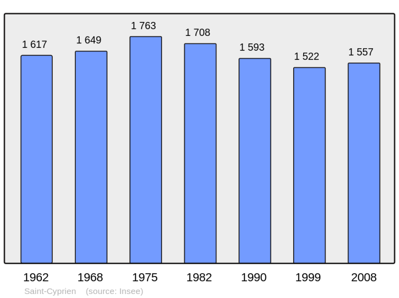 Soubor:Population - Municipality code 24396.png