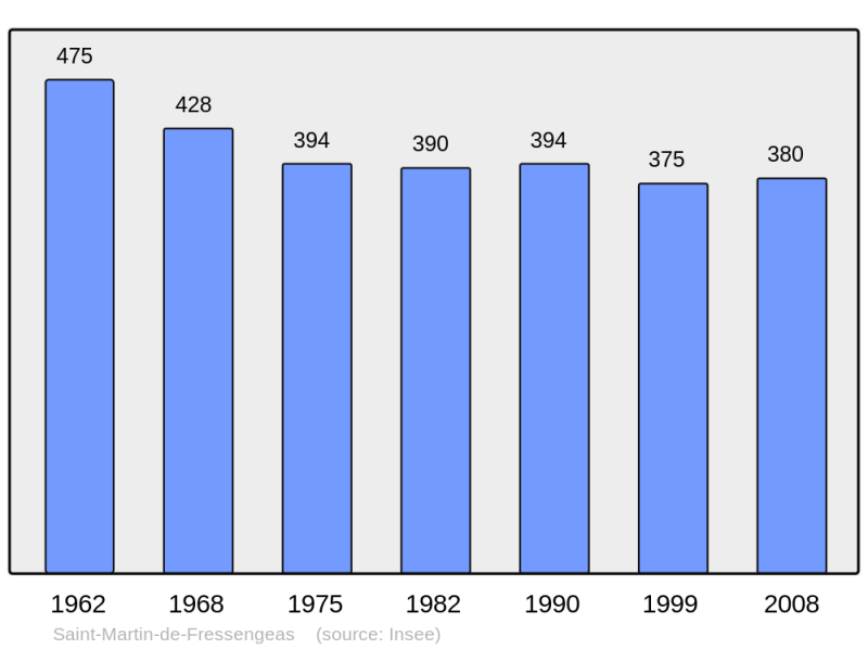 Soubor:Population - Municipality code 24453.png