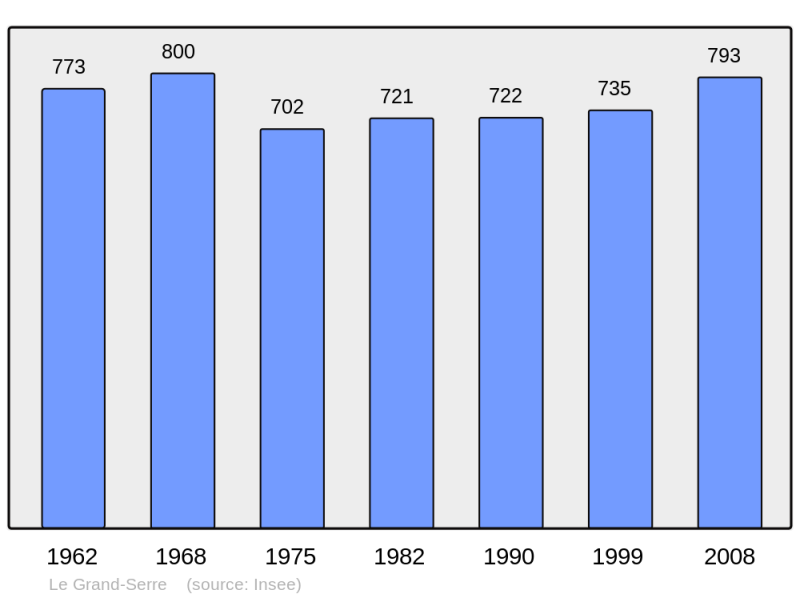 Soubor:Population - Municipality code 26143.png