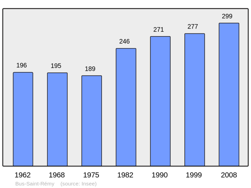Soubor:Population - Municipality code 27121.png
