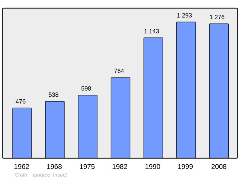 Soubor:Population - Municipality code 27193.png