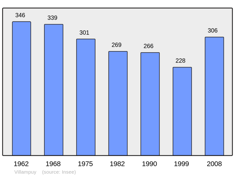 Soubor:Population - Municipality code 28410.png