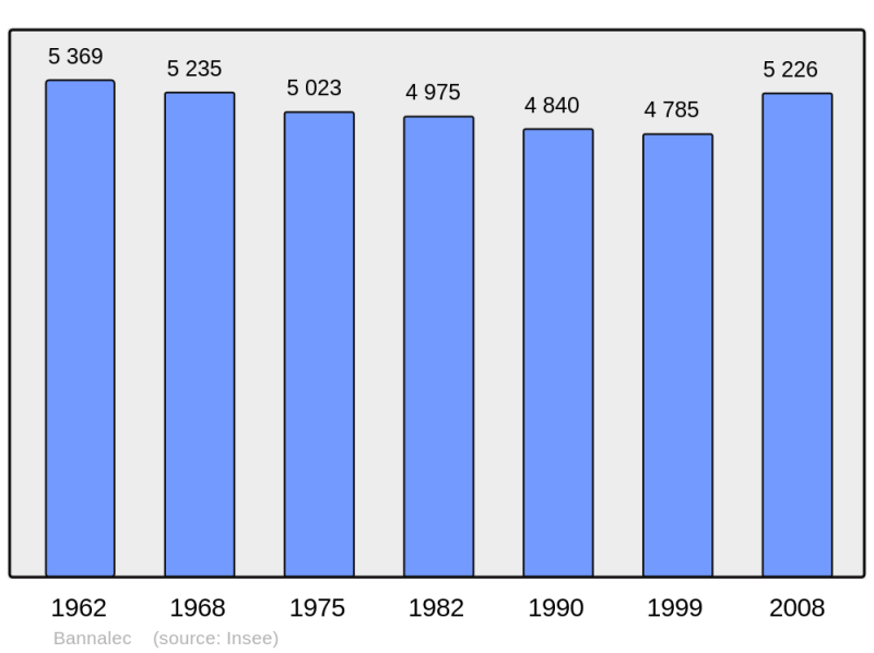 Soubor:Population - Municipality code 29004.png