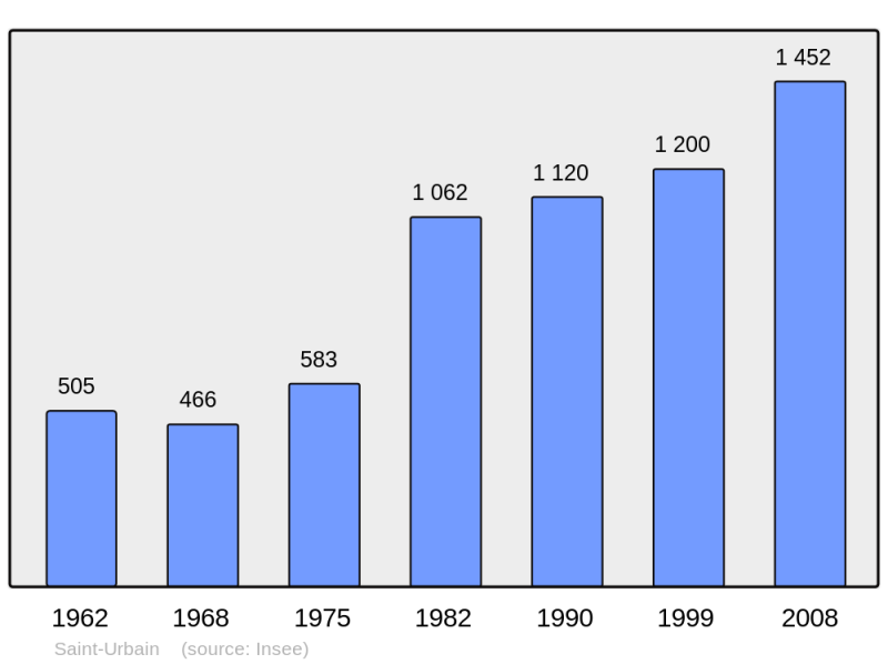 Soubor:Population - Municipality code 29270.png