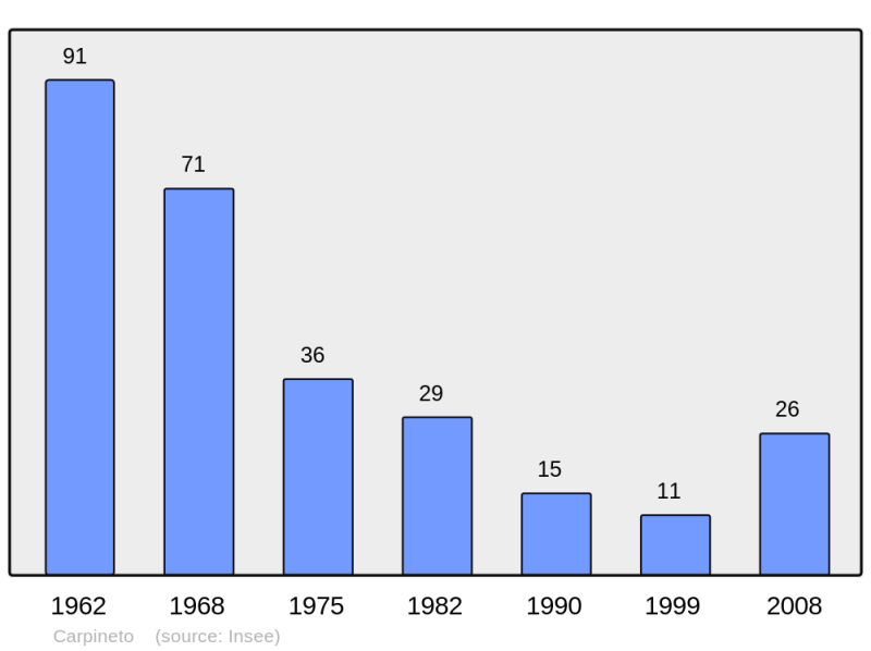 Soubor:Population - Municipality code 2B067.png