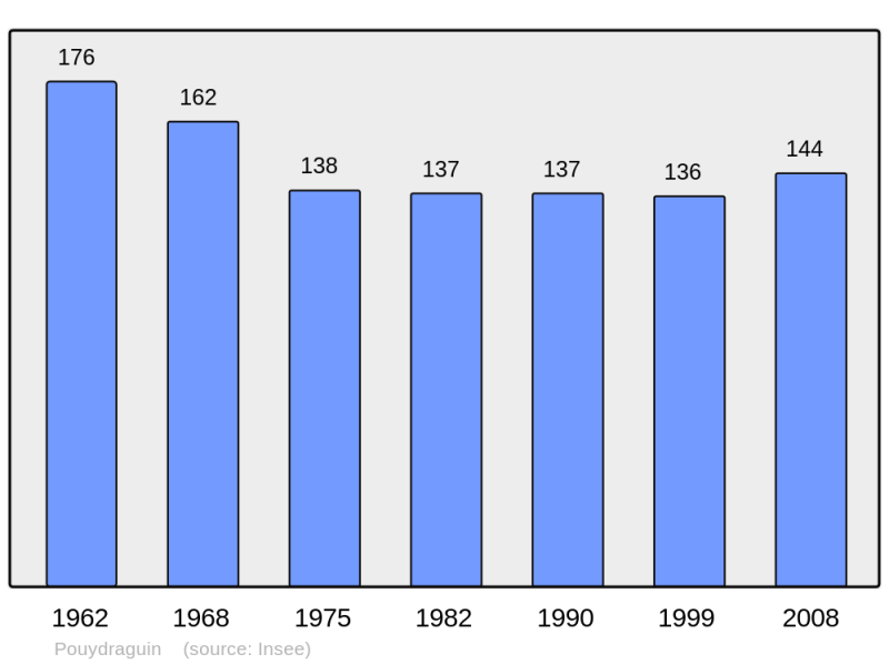 Soubor:Population - Municipality code 32325.png
