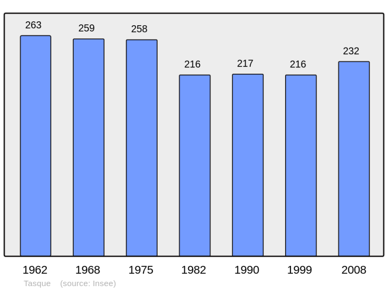 Soubor:Population - Municipality code 32440.png