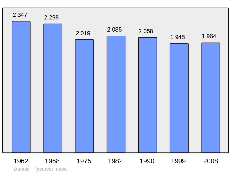 Soubor:Population - Municipality code 33030.png