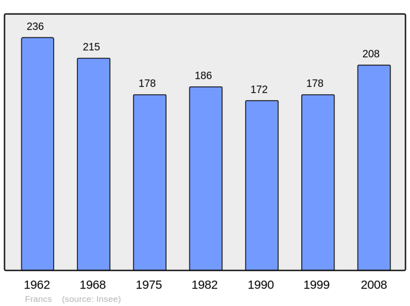 Soubor:Population - Municipality code 33173.png