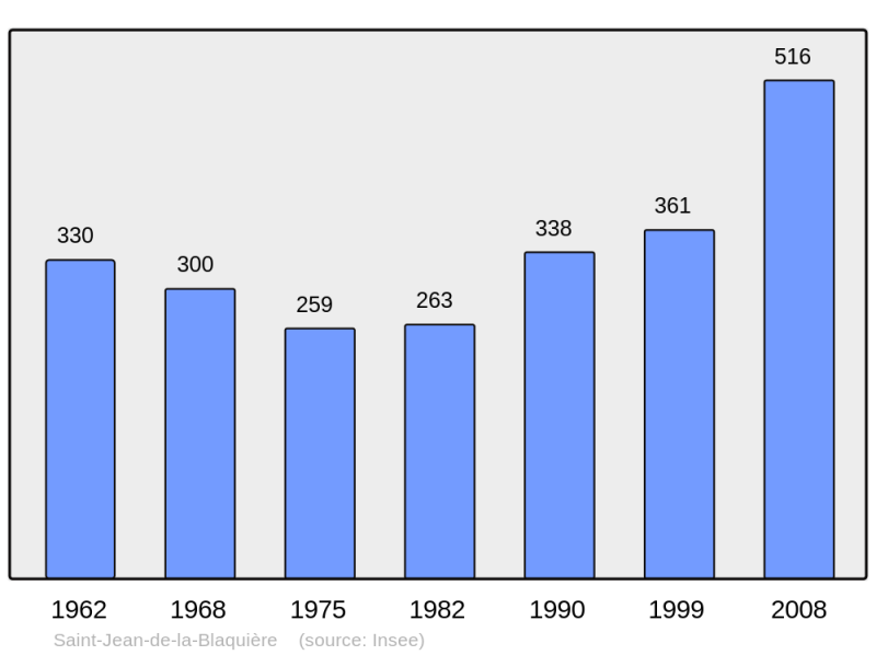 Soubor:Population - Municipality code 34268.png
