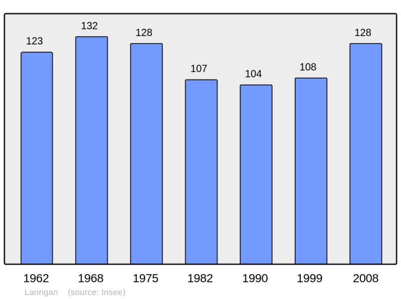 Soubor:Population - Municipality code 35148.png