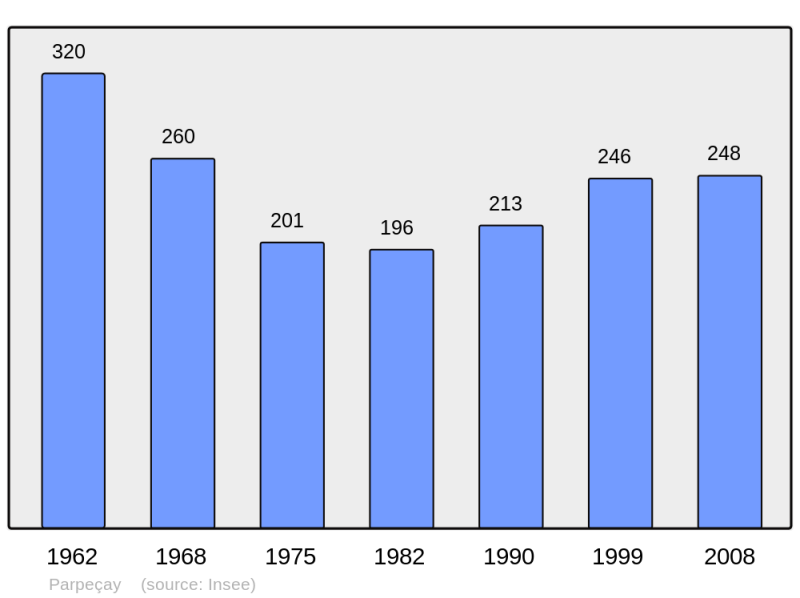 Soubor:Population - Municipality code 36151.png
