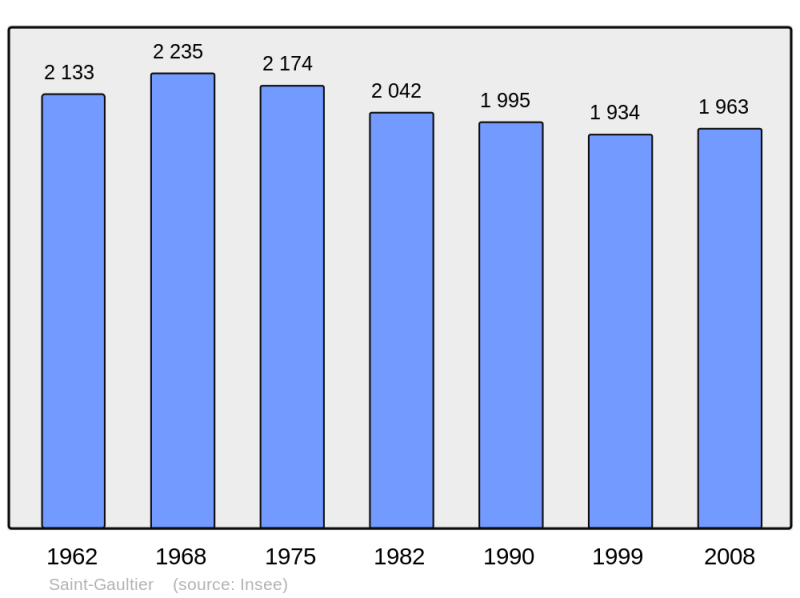 Soubor:Population - Municipality code 36192.png