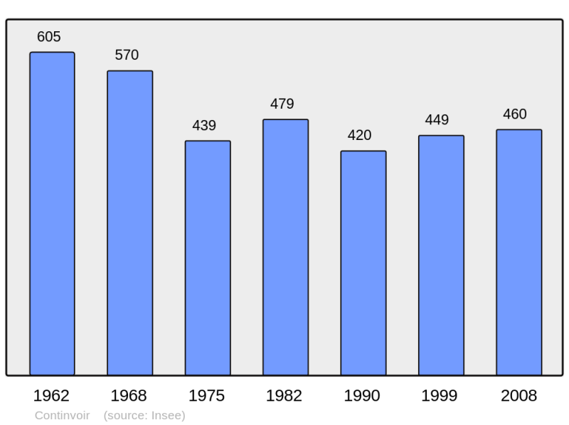 Soubor:Population - Municipality code 37082.png