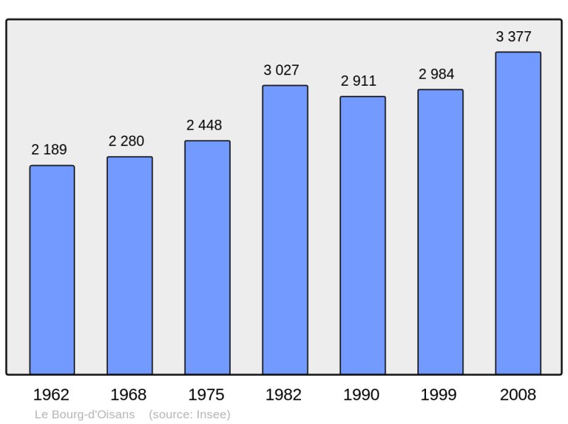 Soubor:Population - Municipality code 38052.png