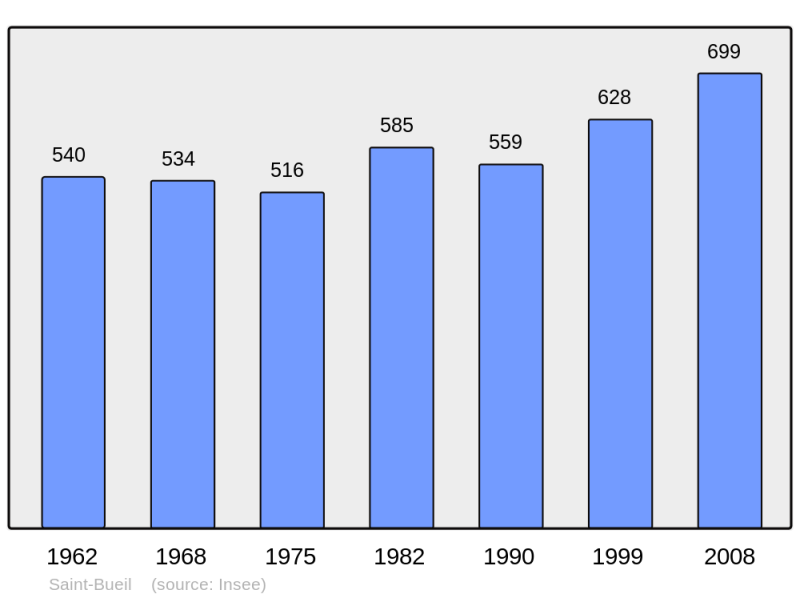 Soubor:Population - Municipality code 38372.png
