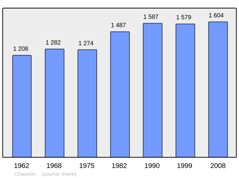 Soubor:Population - Municipality code 39128.png