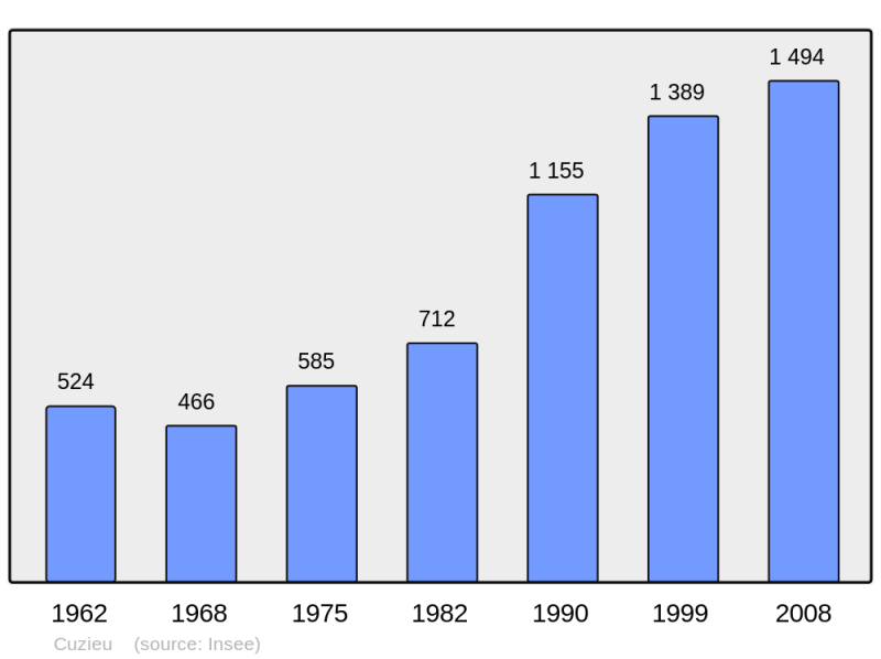 Soubor:Population - Municipality code 42081.png
