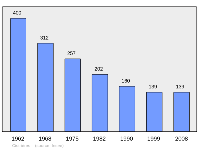 Soubor:Population - Municipality code 43073.png