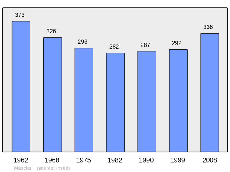 Soubor:Population - Municipality code 46186.png