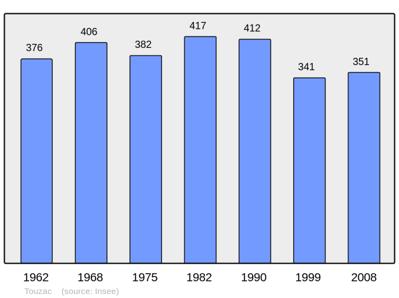 Soubor:Population - Municipality code 46321.png
