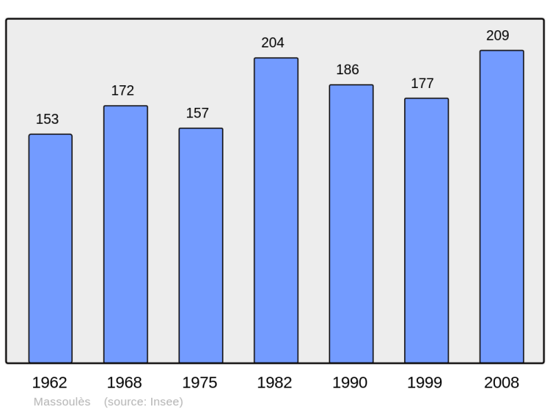 Soubor:Population - Municipality code 47162.png