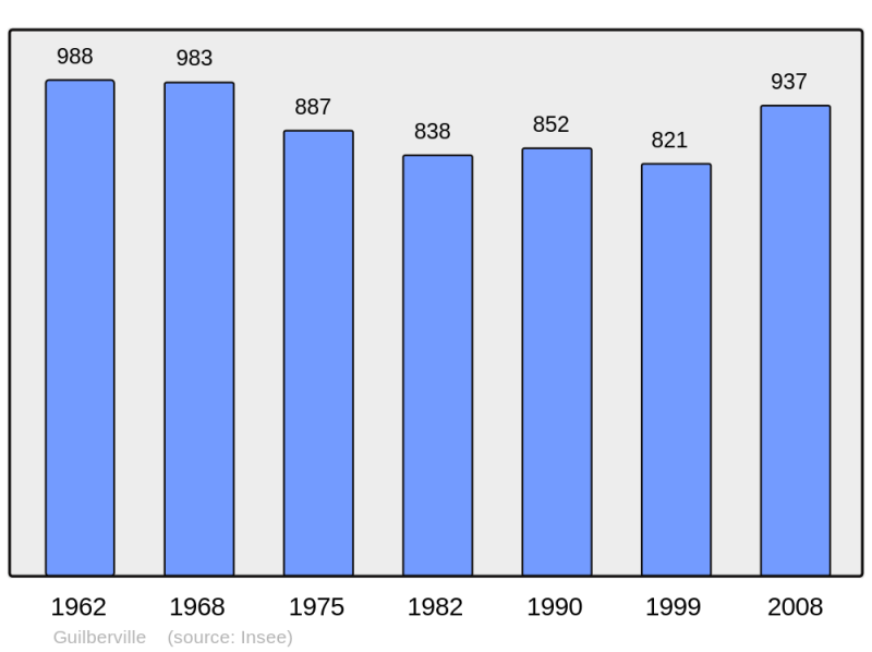 Soubor:Population - Municipality code 50224.png