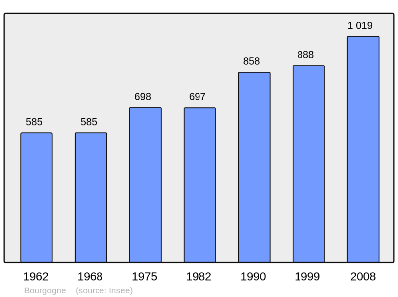 Soubor:Population - Municipality code 51075.png