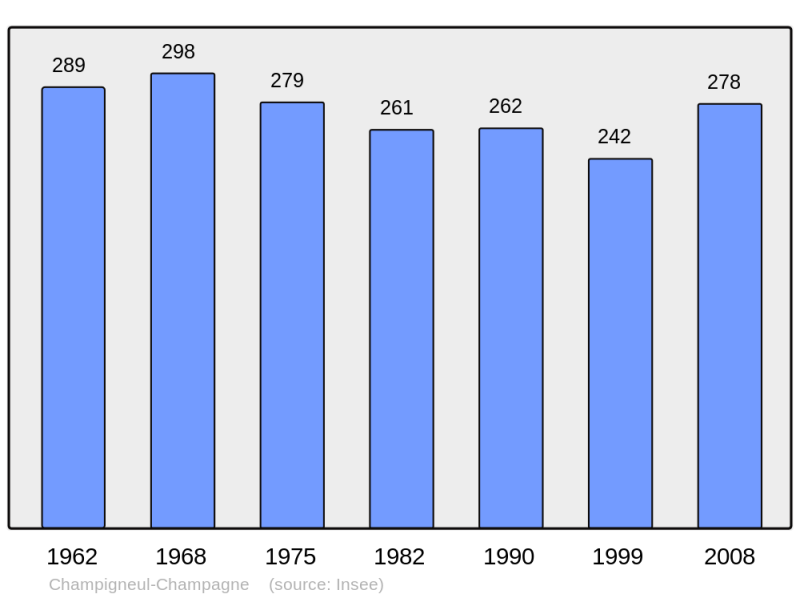 Soubor:Population - Municipality code 51117.png