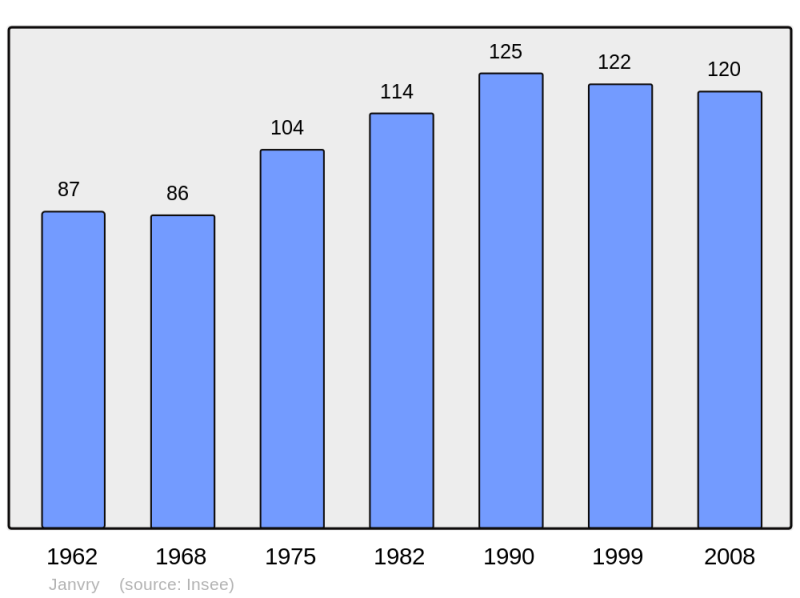 Soubor:Population - Municipality code 51305.png