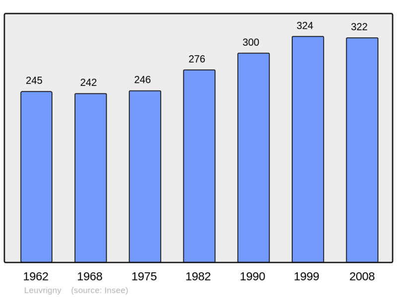 Soubor:Population - Municipality code 51320.png