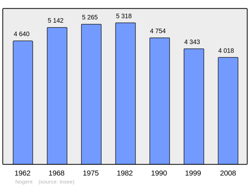 Soubor:Population - Municipality code 52353.png