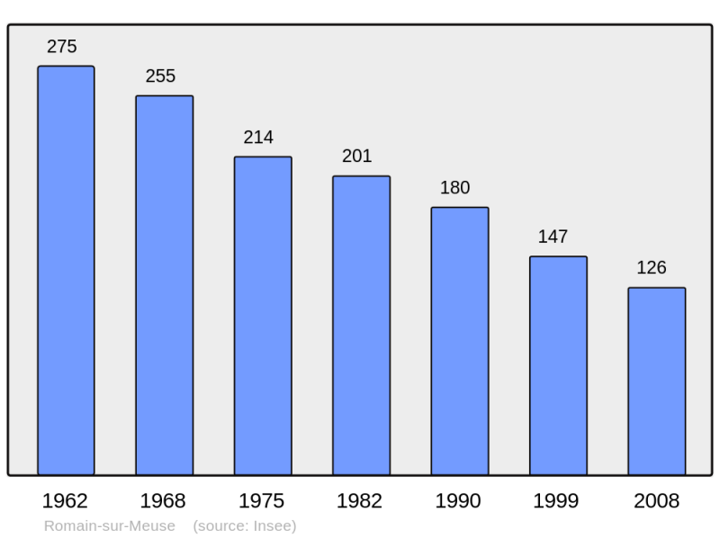 Soubor:Population - Municipality code 52433.png