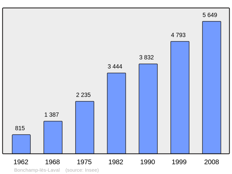 Soubor:Population - Municipality code 53034.png