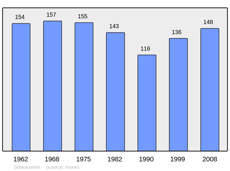 Soubor:Population - Municipality code 54226.png