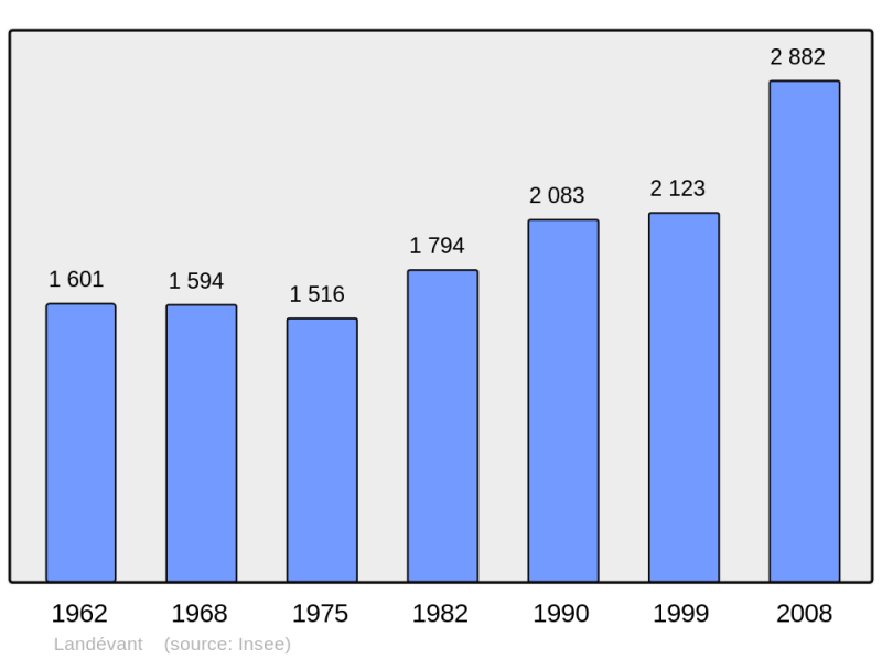 Soubor:Population - Municipality code 56097.png