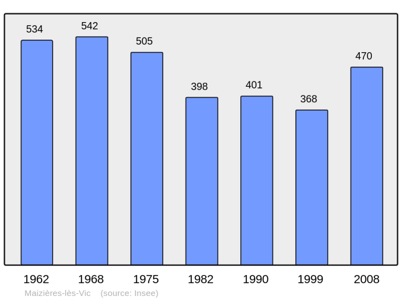 Soubor:Population - Municipality code 57434.png