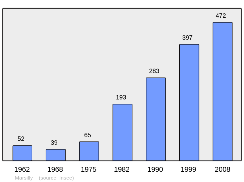 Soubor:Population - Municipality code 57449.png