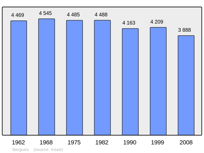 Soubor:Population - Municipality code 59067.png