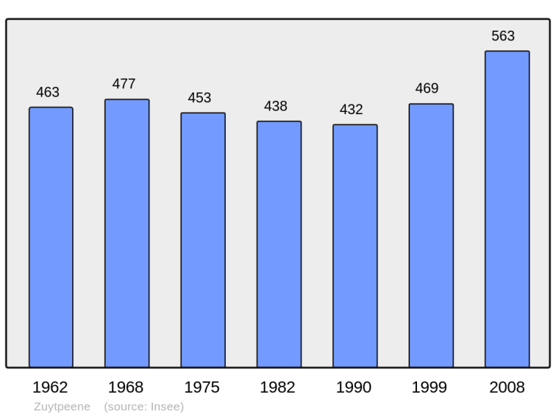 Soubor:Population - Municipality code 59669.png