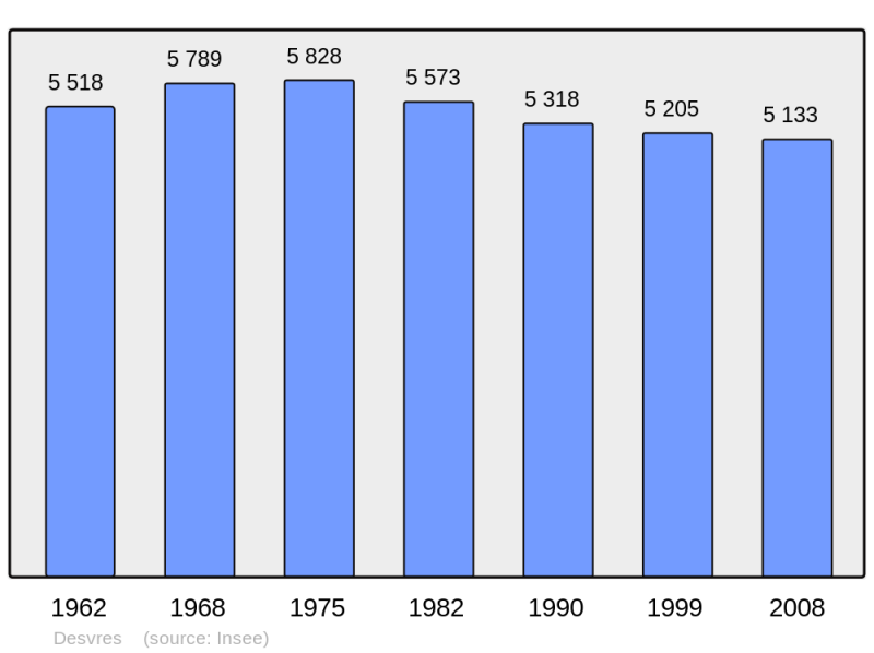 Soubor:Population - Municipality code 62268.png