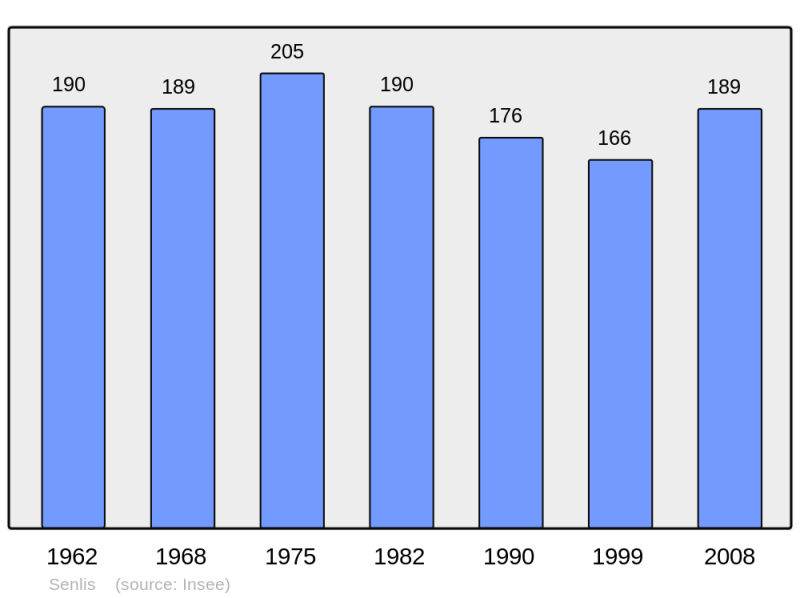 Soubor:Population - Municipality code 62790.png
