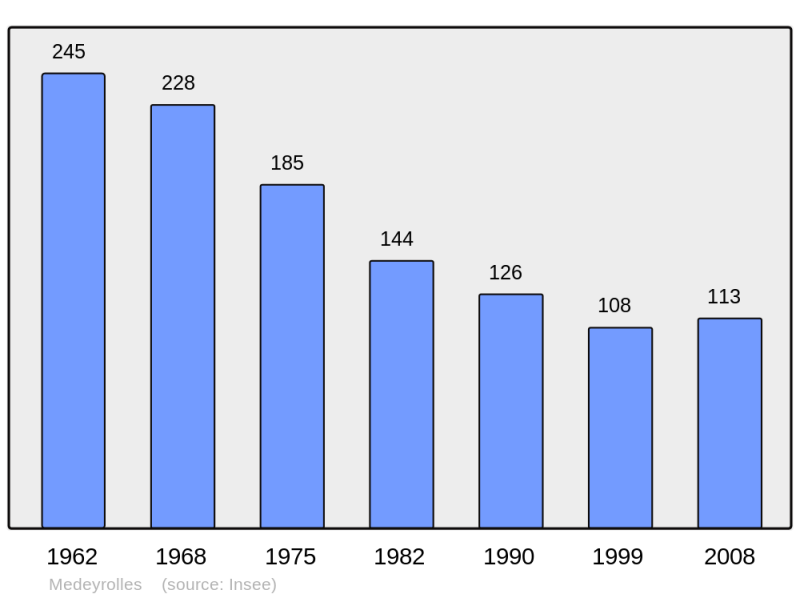 Soubor:Population - Municipality code 63221.png