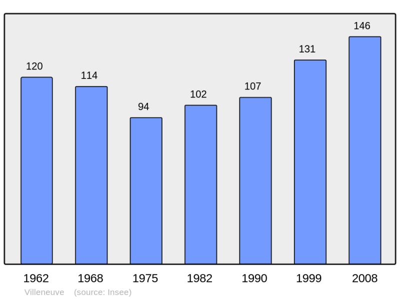 Soubor:Population - Municipality code 63458.png
