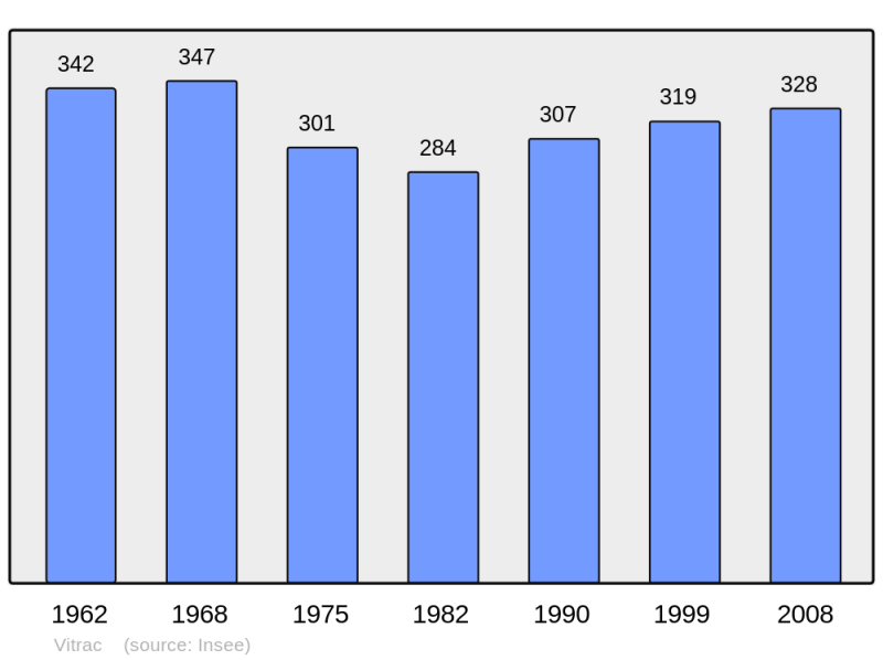 Soubor:Population - Municipality code 63464.png