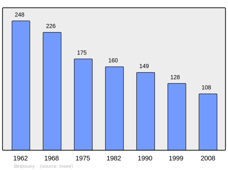 Soubor:Population - Municipality code 65089.png